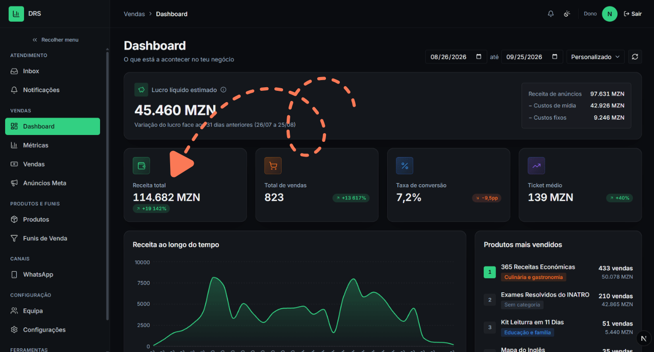 Dashboard do DRS com lucro líquido estimado de 45.460 MZN, receita total de 114.682 MZN, 823 vendas, taxa de conversão de 7,2% e ticket médio de 139 MZN, com um botão de play e uma seta tracejada desenhados sobre a imagem
